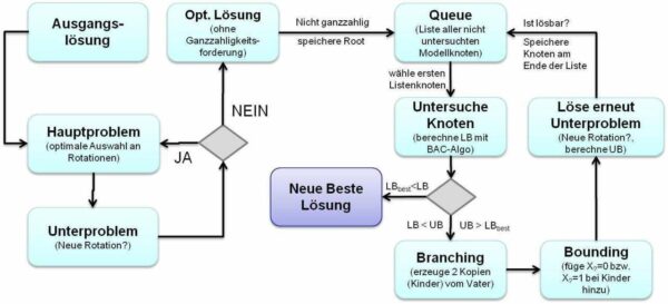 Branch and Price<br>