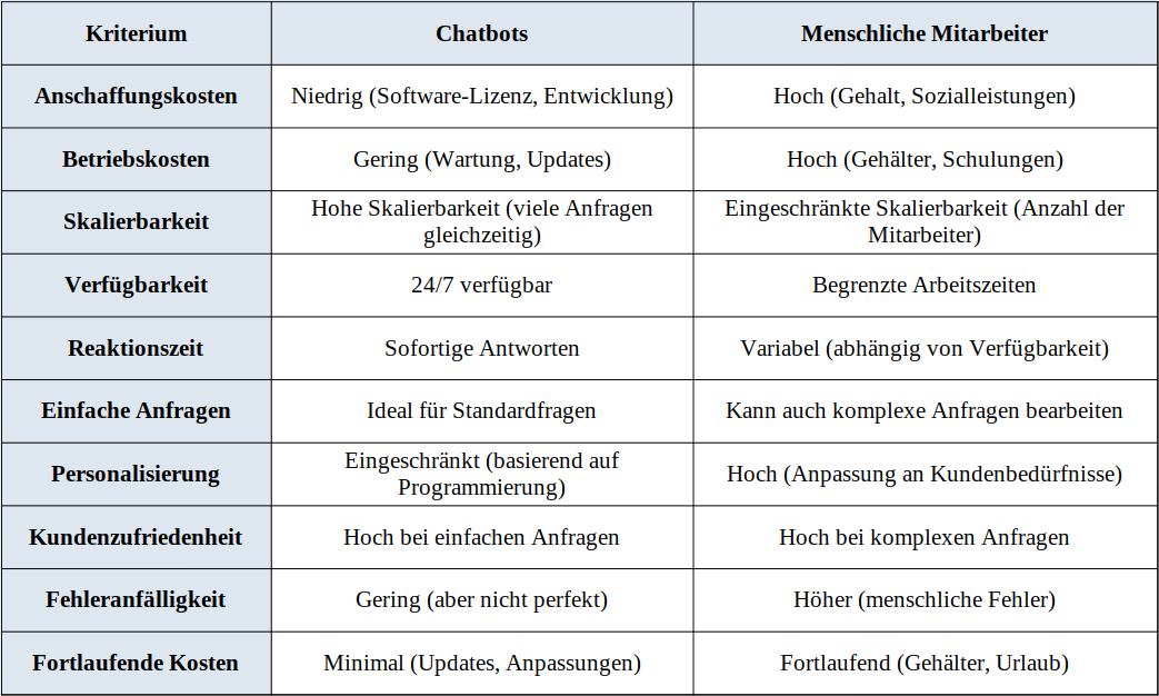 Chatbot vs. Menschlicher Support<br>